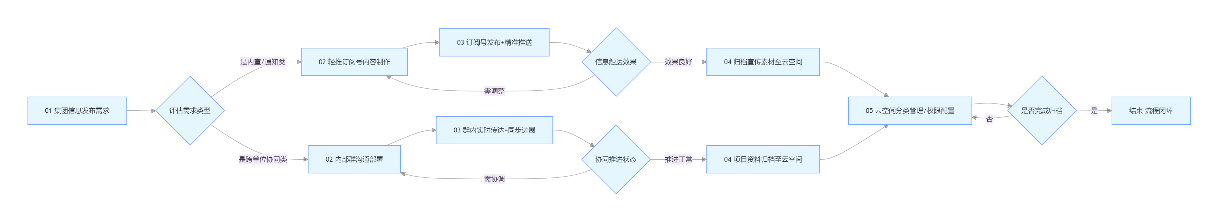 中林集团轻推使用场景流程图